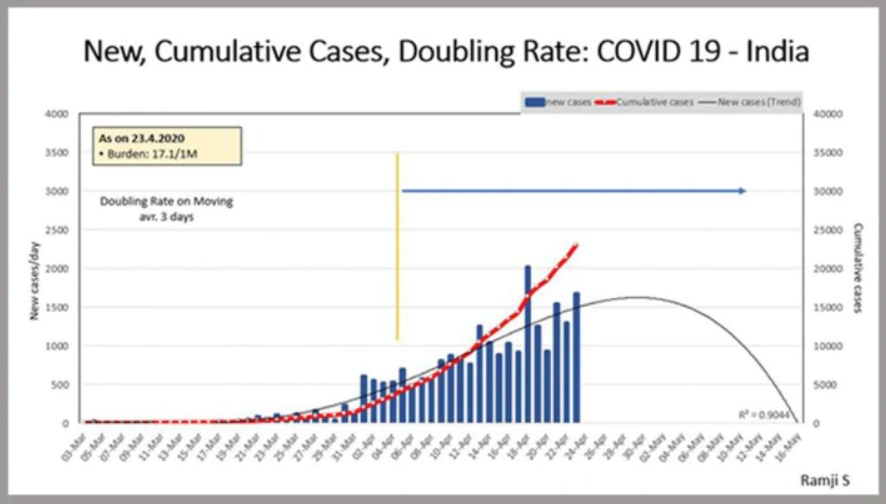 Chart presented by Dr VK Paul on April 24 predicting the trend of Covid-19 cases in India. (Source - Ministry of Health & Family Welfare)