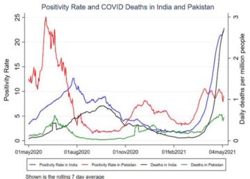 Covid Graph in India and Pakistan