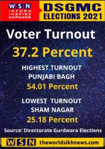 WSN Creative on 2021 poll percentage